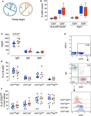 Early ART in Acute HIV-1 Infection: Impact on the B-Cell Compartment